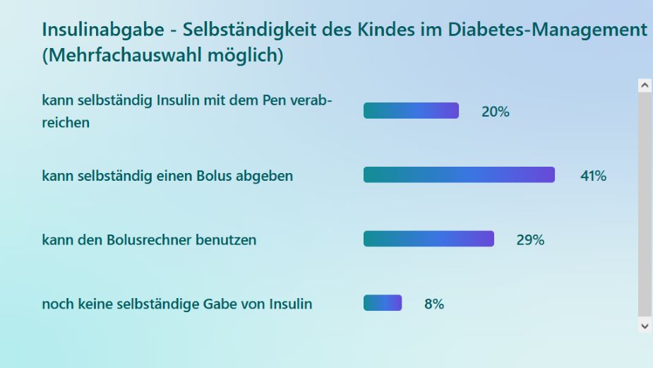 Diagramm zu einer Frage