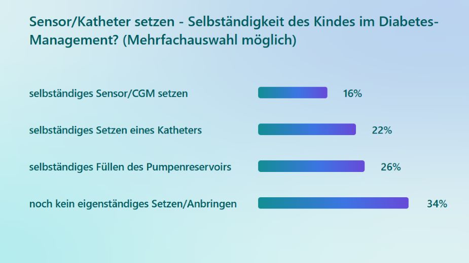 Diagramm zu einer Frage